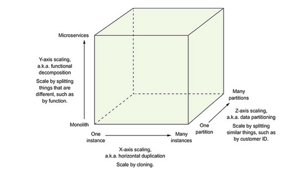 Illustrates the scaling cube for system architecture, highlighting X-axis cloning, Y-axis functional decomposition, and Z-axis data partitioning, offering developers a clear roadmap for scaling applications from monoliths to microservices.