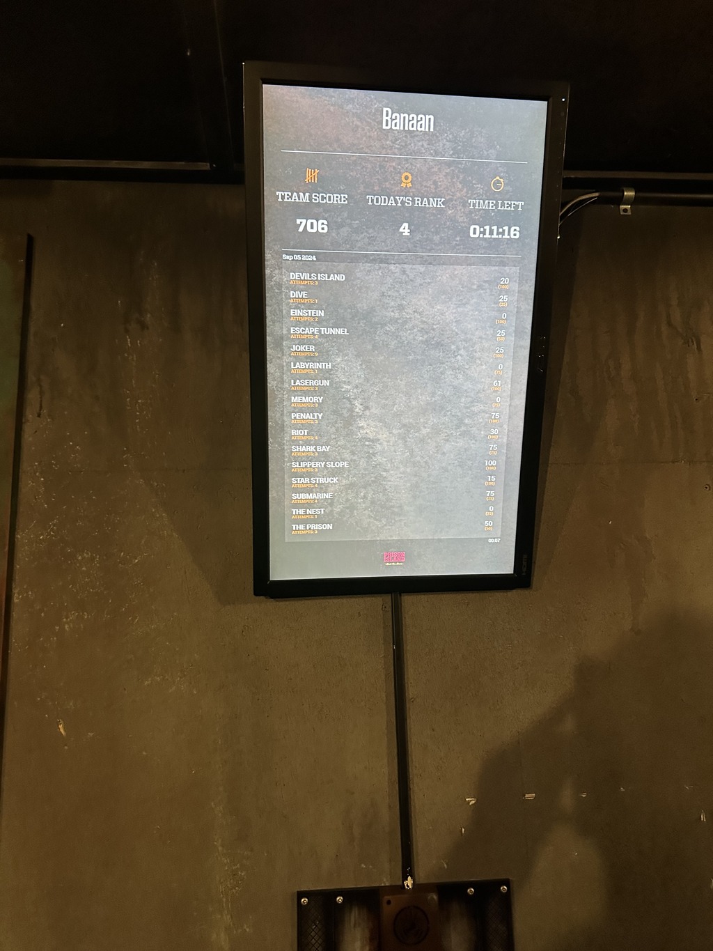 The scoreboard displays the team's results, highlighting their performance and ranking after completing the escape room challenge.