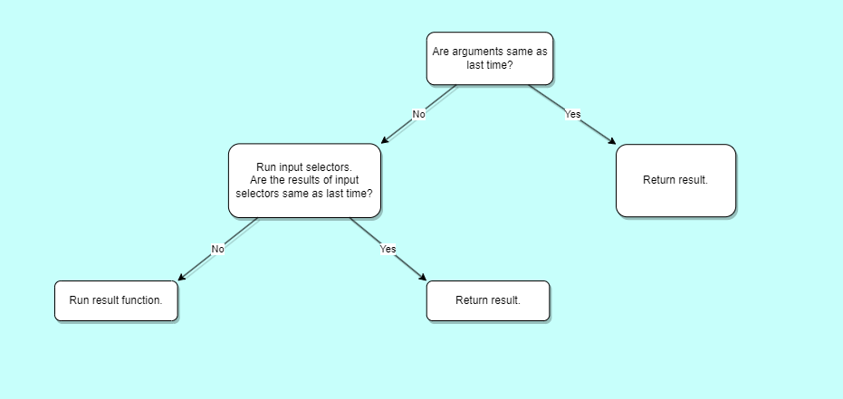 How reselect works