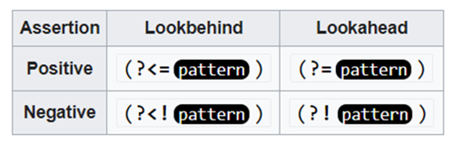 Lookahead vs Lookbehind syntax